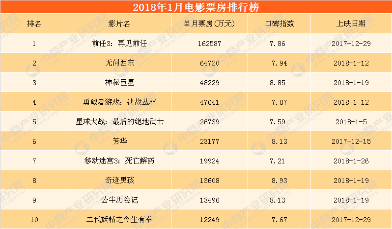 1998年电影票房排行榜,数据整合方案实施_投资版121,127.13